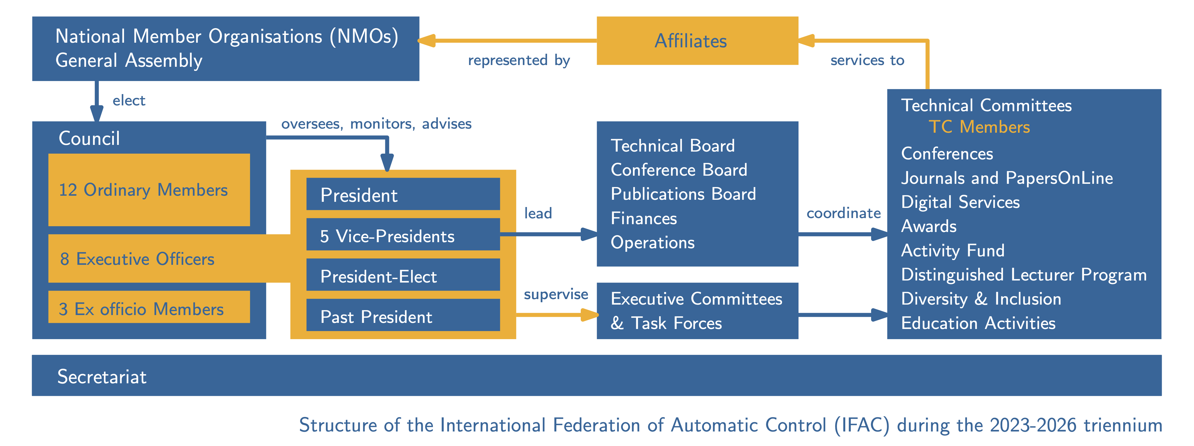 Structure ifac international federation of automatic control